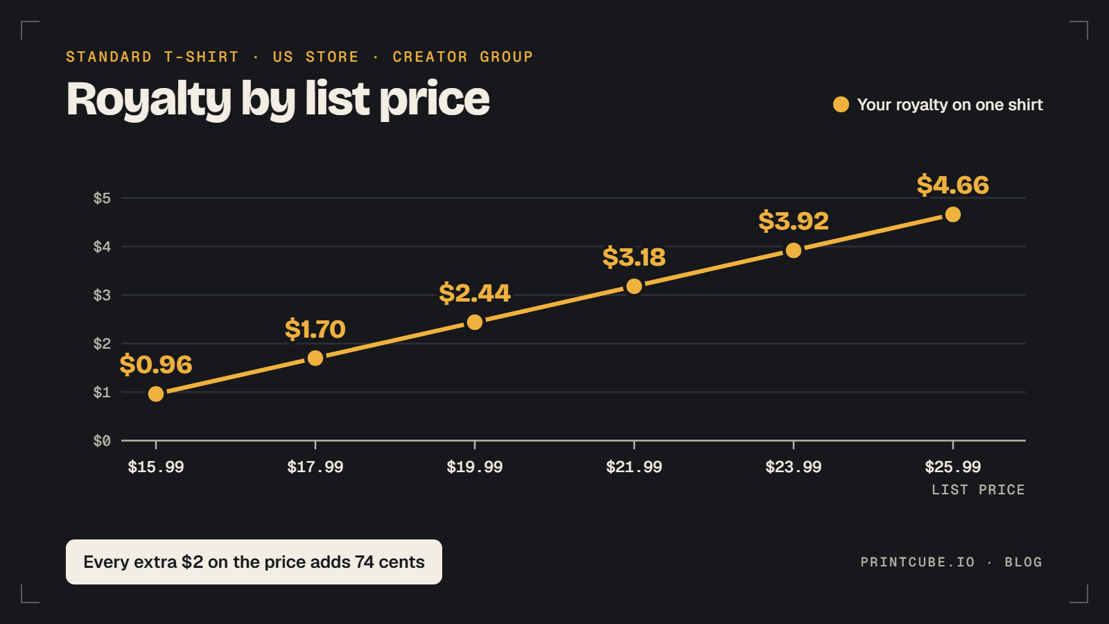 Amazon Merch on Demand royalty on a standard US t-shirt rises from $0.96 at $15.99 to $4.66 at $25.99, Creator group