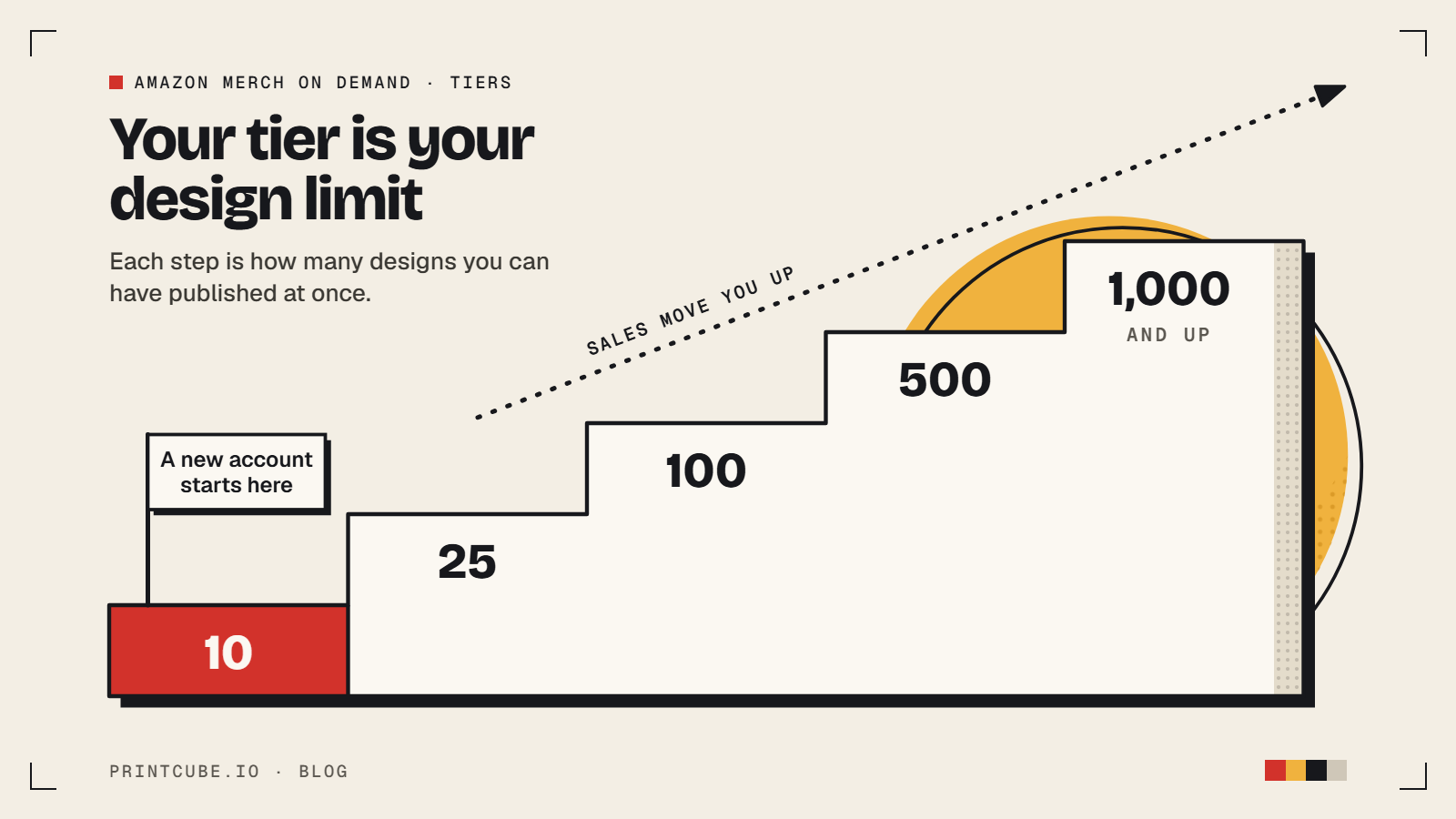 Steps for Amazon Merch on Demand tiers: 10, 25, 100, 500, 1,000 designs and up. A new account starts at Tier 10