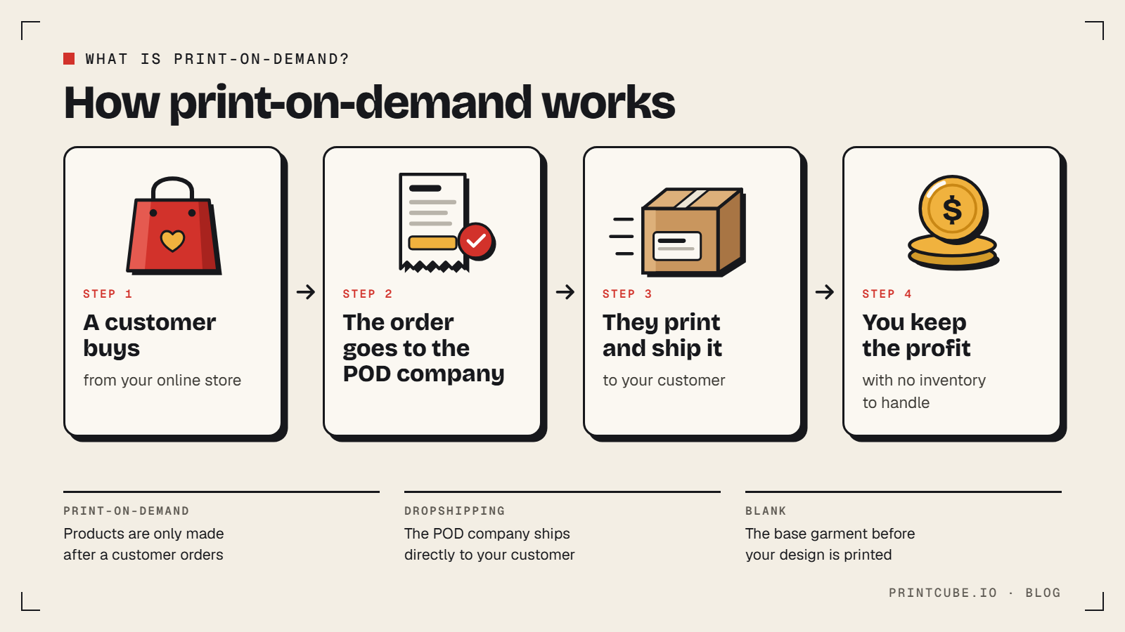 How print on demand works: a customer buys, the POD company prints and ships it, and you keep the profit with no inventory