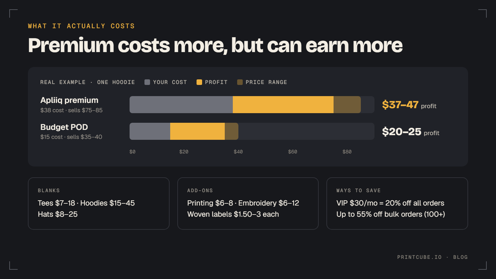 Apliiq premium hoodie vs a budget POD hoodie: it costs more but earns $37-47 profit per sale instead of $20-25
