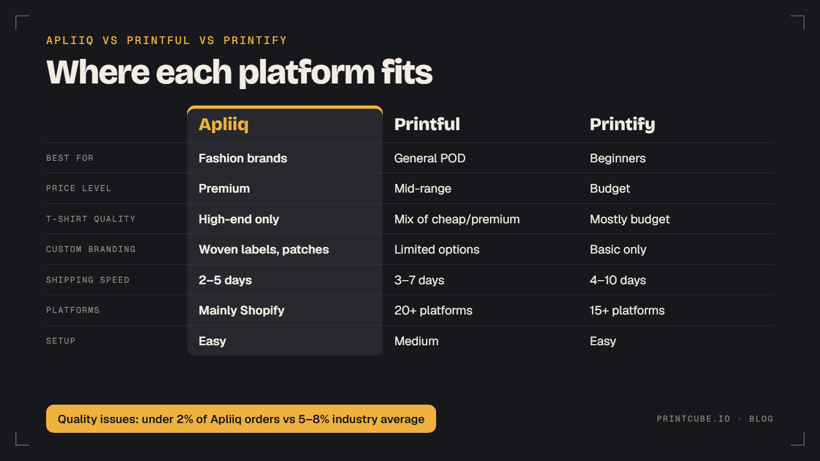 Apliiq vs Printful vs Printify on audience, price, quality, branding, shipping speed and setup