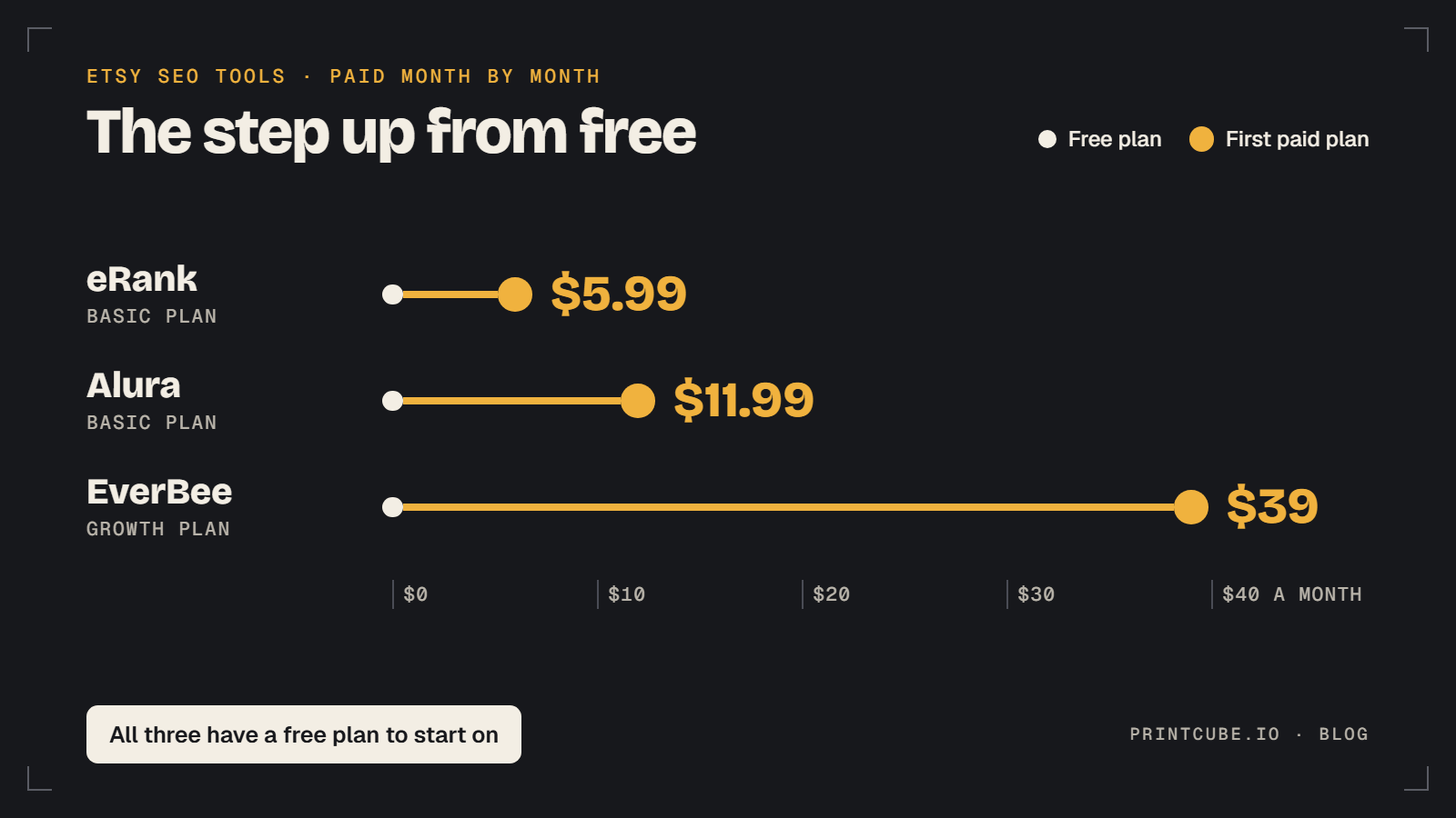 First paid plan, paid monthly: eRank Basic $5.99, Alura Basic $11.99, EverBee Growth $39. All three have a free plan