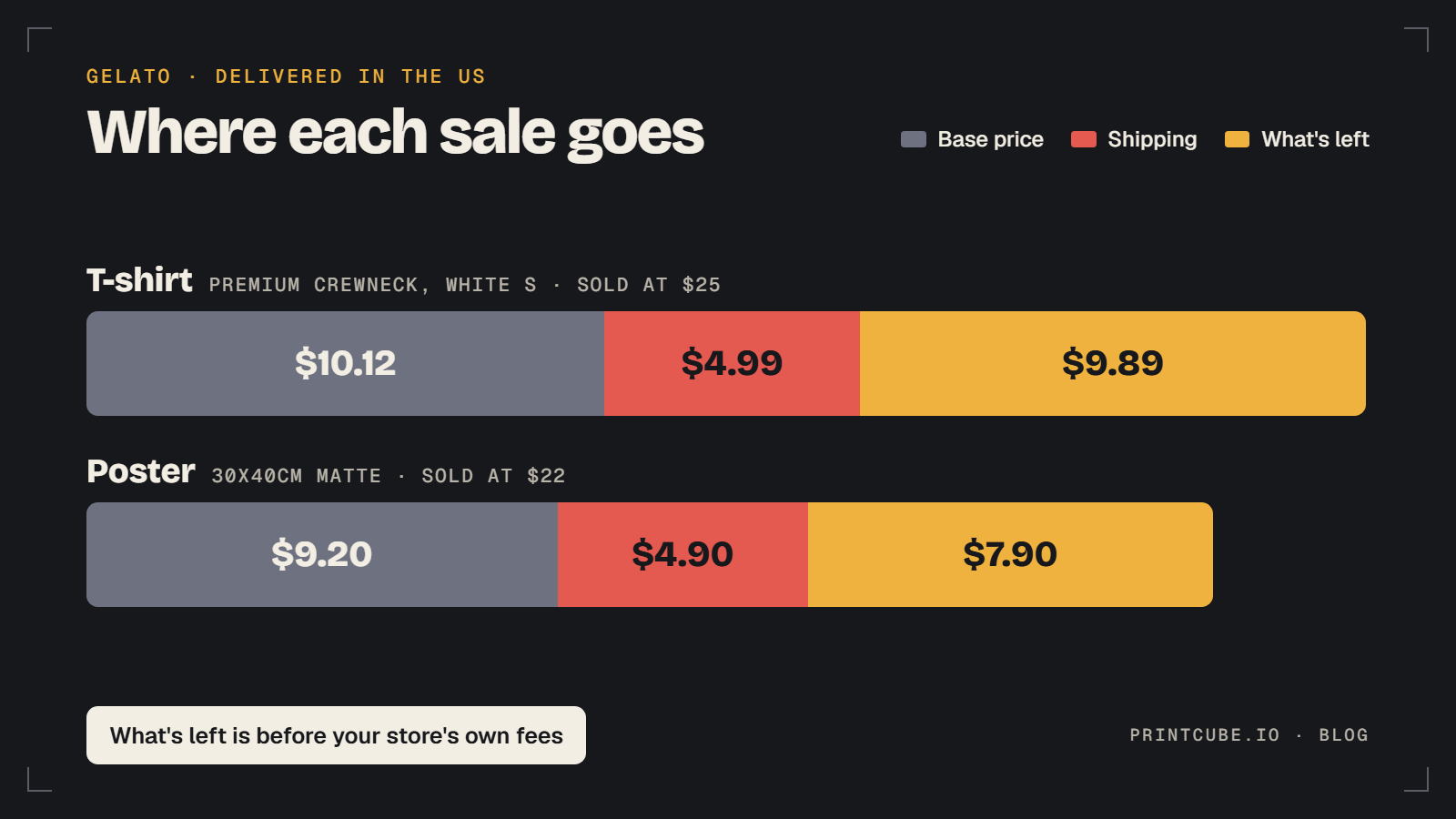 On Gelato a $25 t-shirt leaves $9.89 after base price and US shipping, and a $22 poster leaves $7.90, before store fees