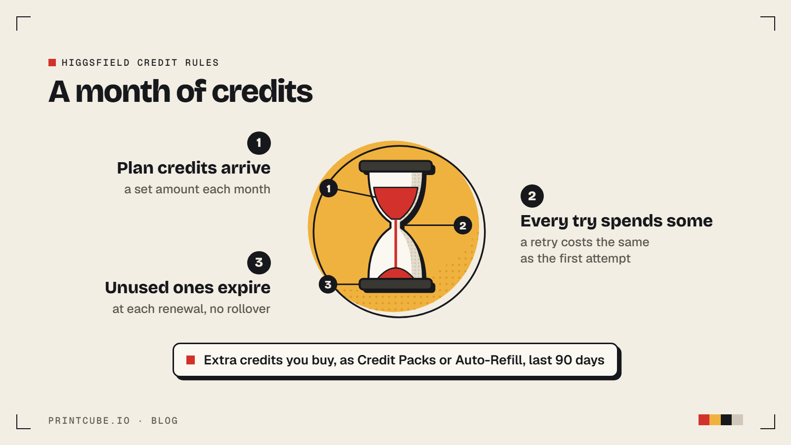 Higgsfield plan credits come each month, every try spends some, unused ones expire at renewal; top-up credits last 90 days