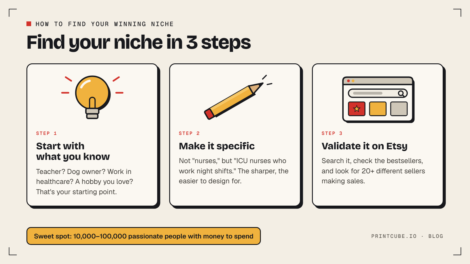 Three steps to find a print on demand niche: start with what you know, make it specific, and validate it on Etsy