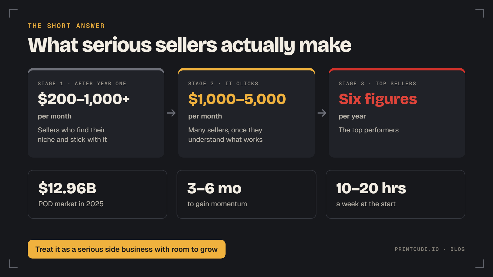 What serious print on demand sellers make, from $200-1,000+ a month after year one to six figures a year for top sellers