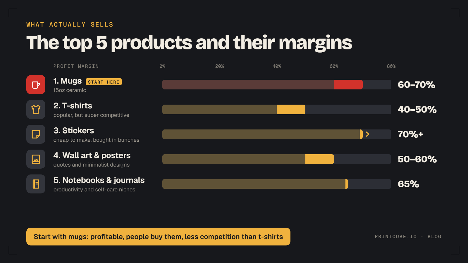 The top 5 print on demand products and their margins, with mugs at 60-70% as the place to start and stickers at 70%+