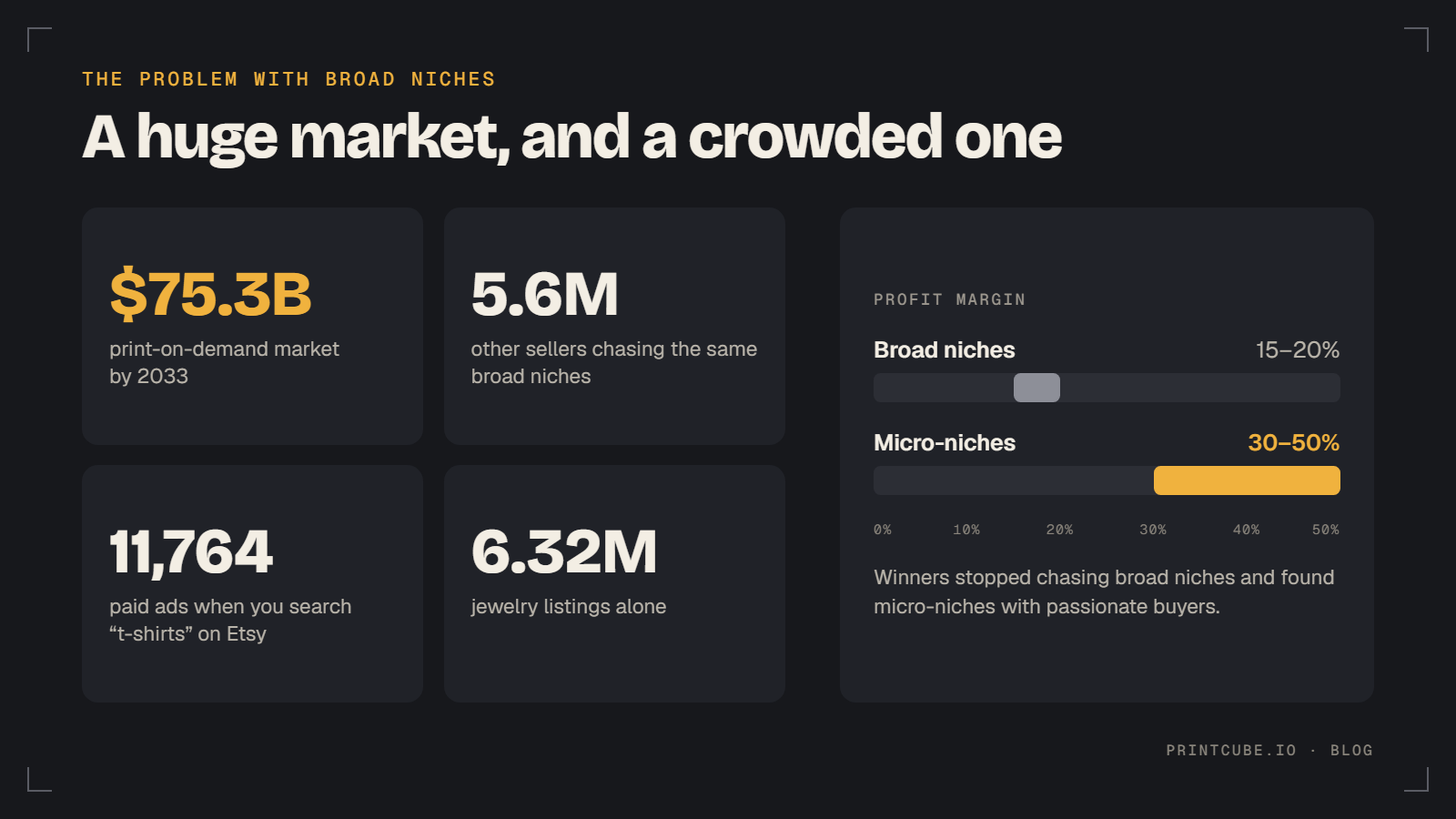 The print on demand market is huge and crowded, and micro-niches earn 30-50% margins vs 15-20% for broad niches