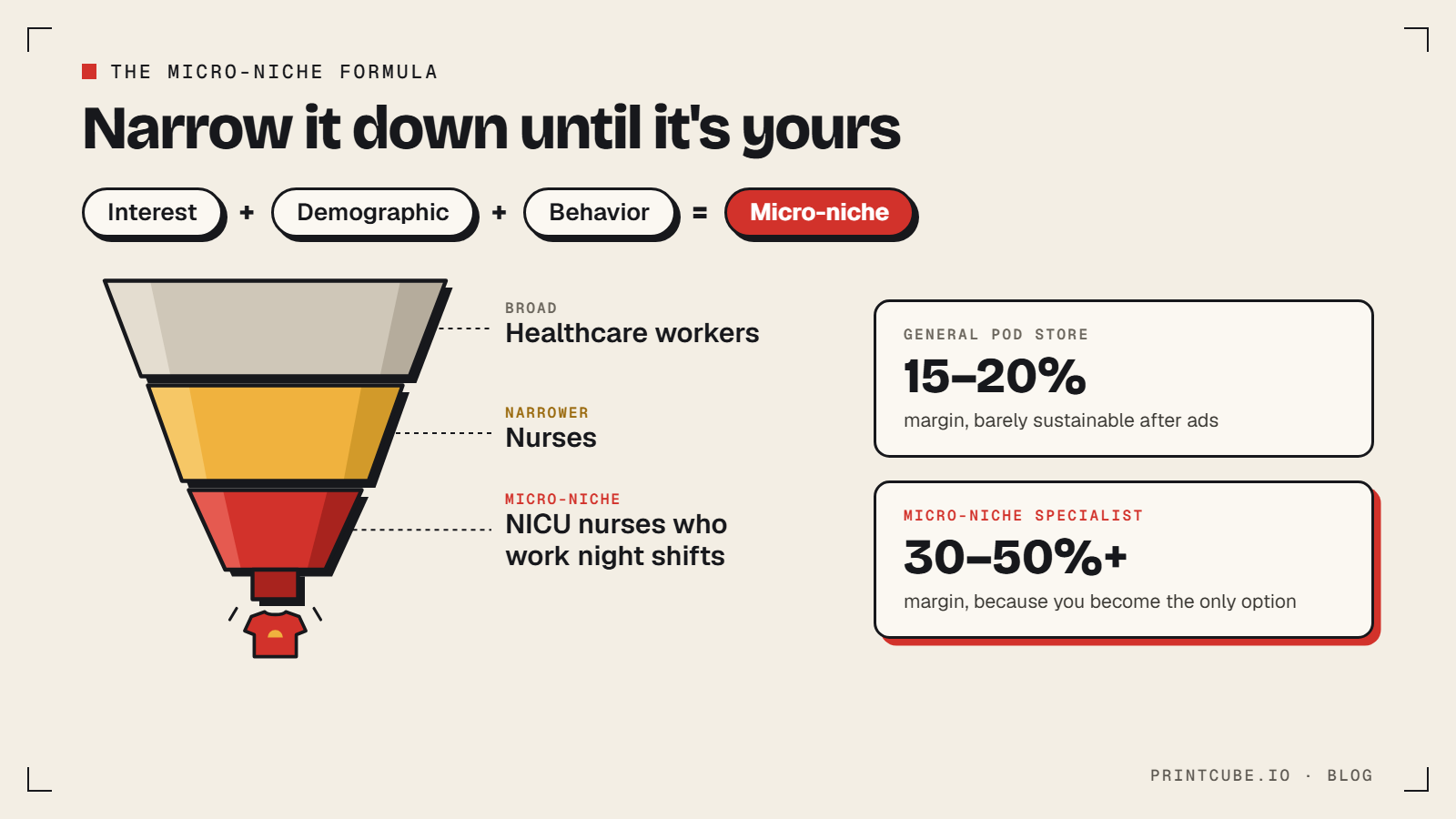 Micro-niche formula of interest + demographic + behavior, narrowing healthcare workers down to NICU nurses on night shifts