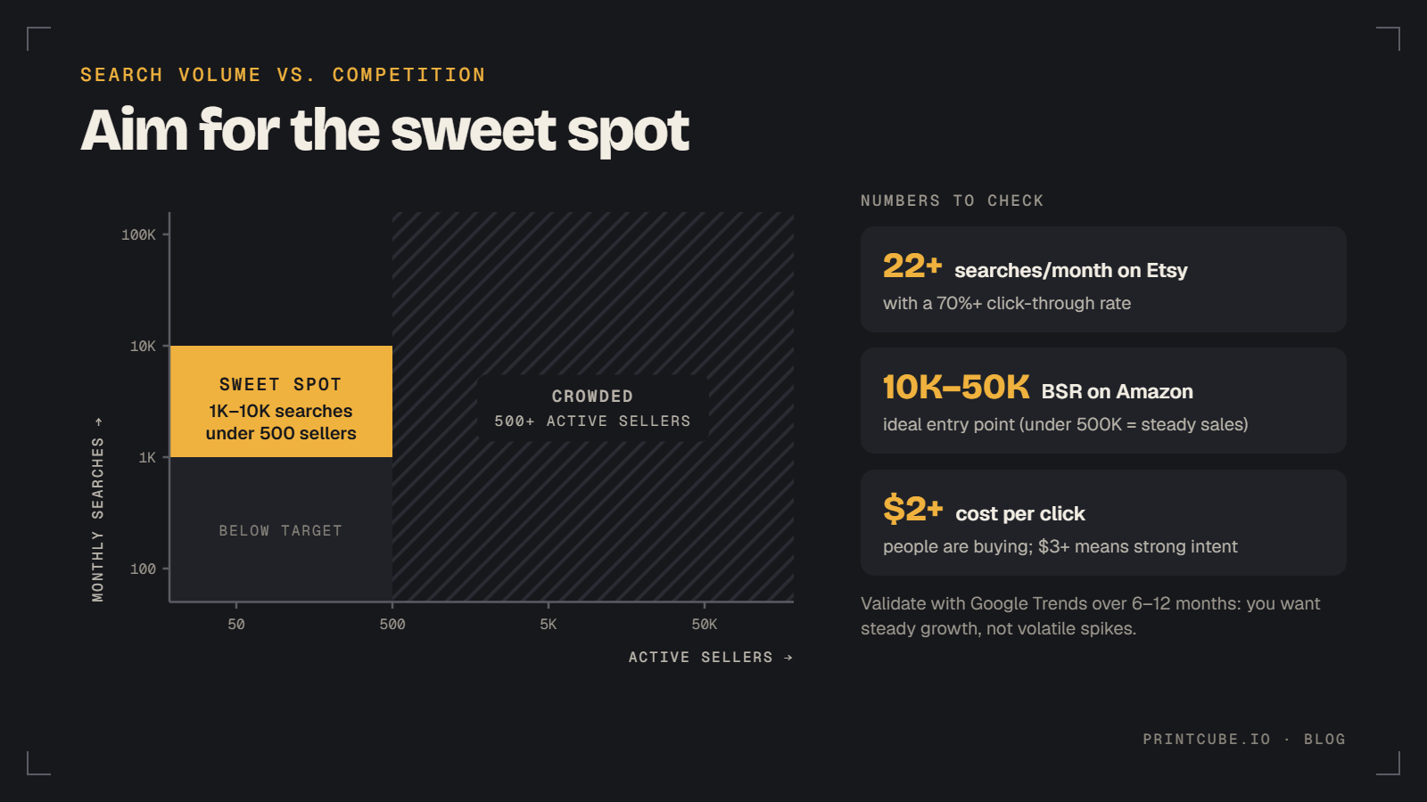 The niche sweet spot: 1,000-10,000 monthly searches and under 500 active sellers, plus Etsy, BSR and CPC benchmarks