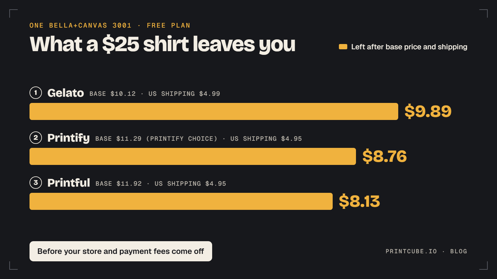 What a $25 Bella+Canvas 3001 leaves after base price and US shipping: Gelato $9.89, Printify $8.76, Printful $8.13