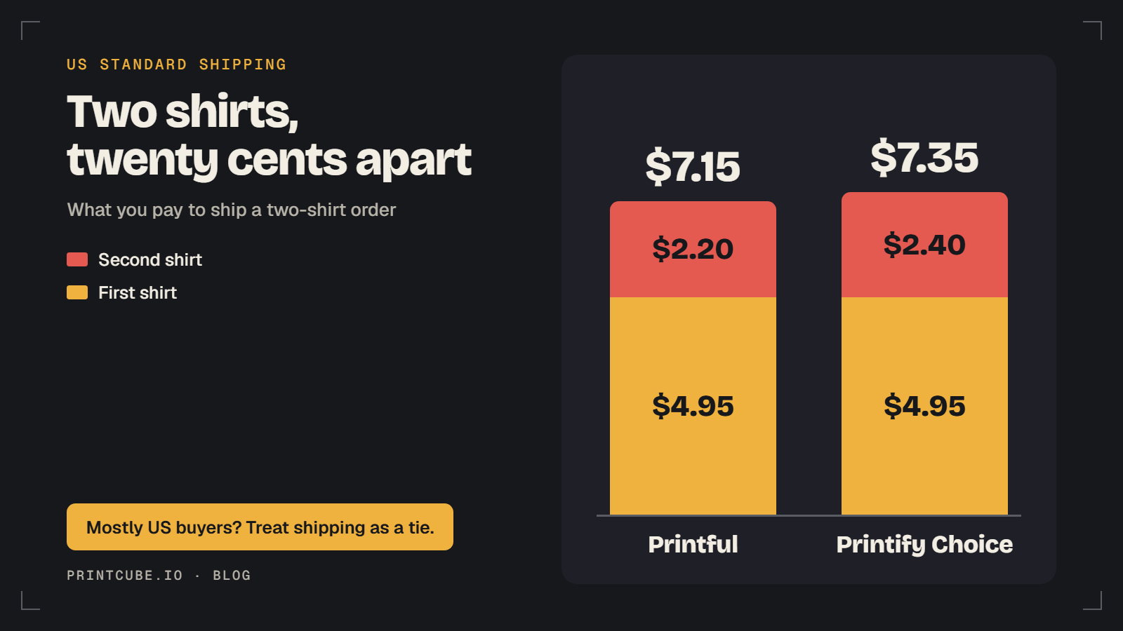 Shipping two t-shirts in the US costs $7.15 on Printful and $7.35 on Printify Choice, twenty cents apart