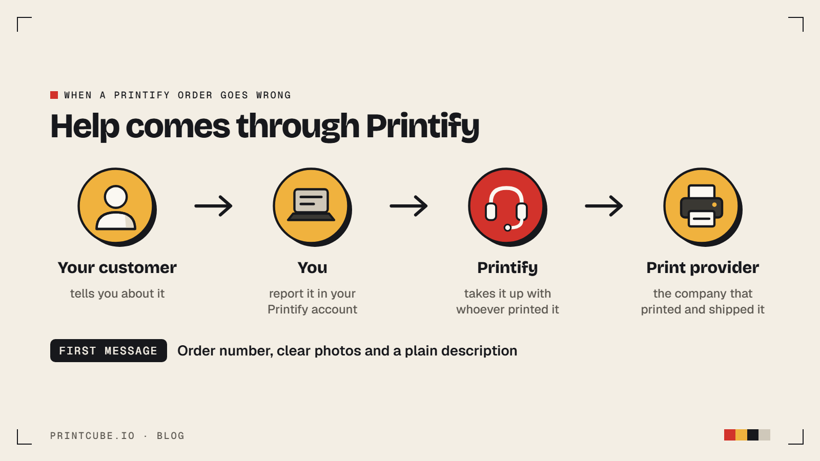A problem order on Printify goes from your customer to you, then to Printify, which takes it up with the print provider