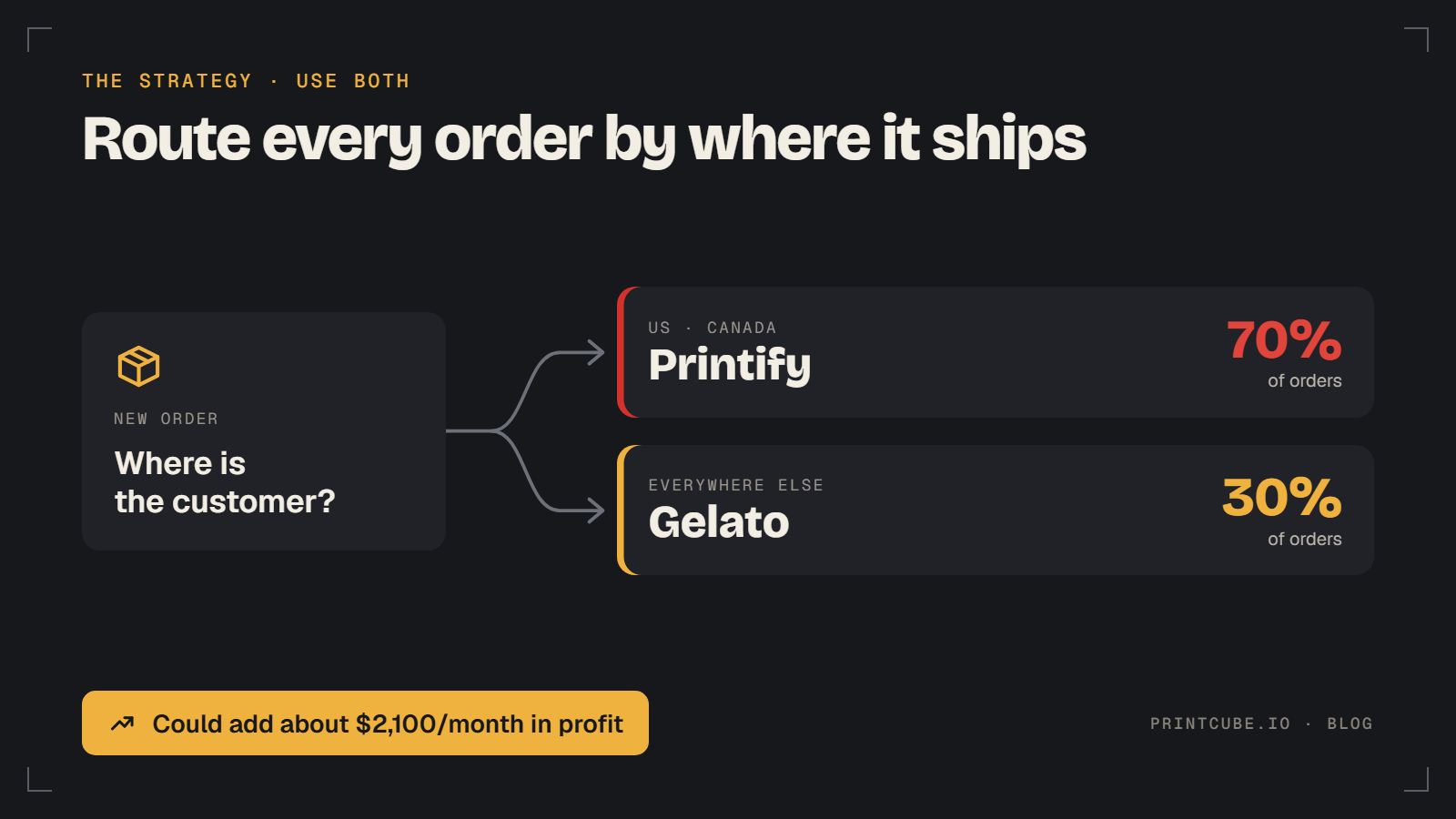 Using Printify and Gelato together: US and Canada orders (about 70%) go to Printify, everything else to Gelato