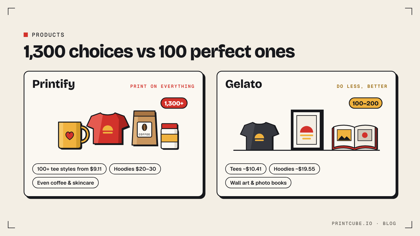 Printify vs Gelato product range: 1,300+ items, even coffee and skincare, vs a curated 100-200 with wall art and photo books