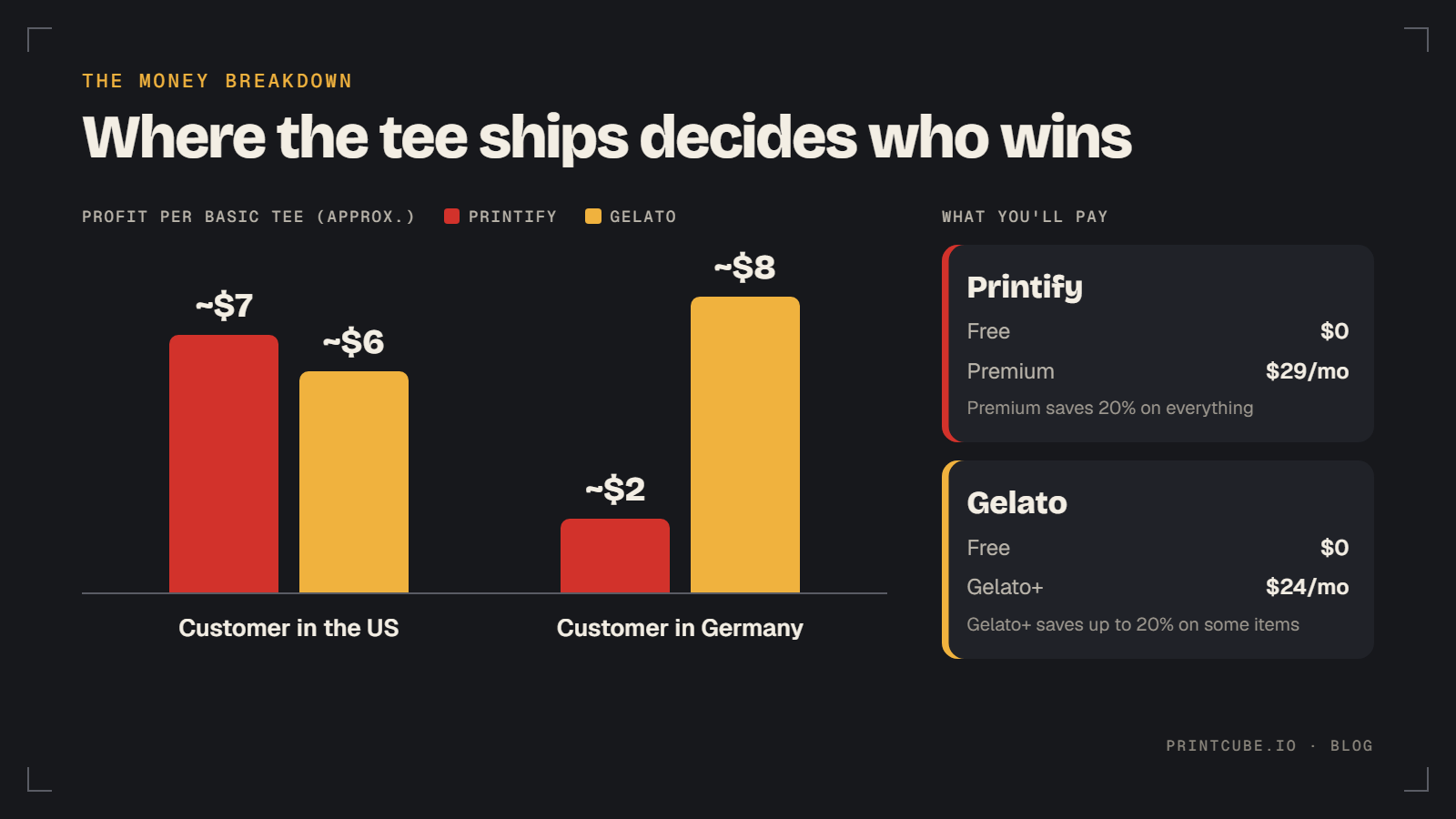 Printify vs Gelato profit per basic tee: Printify edges ahead for US customers, but Gelato wins in Germany at about $8 vs $2