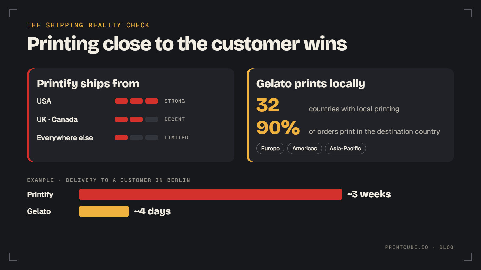 Printify is strongest in the US while Gelato prints locally, so a Berlin order arrives in about 4 days instead of 3 weeks