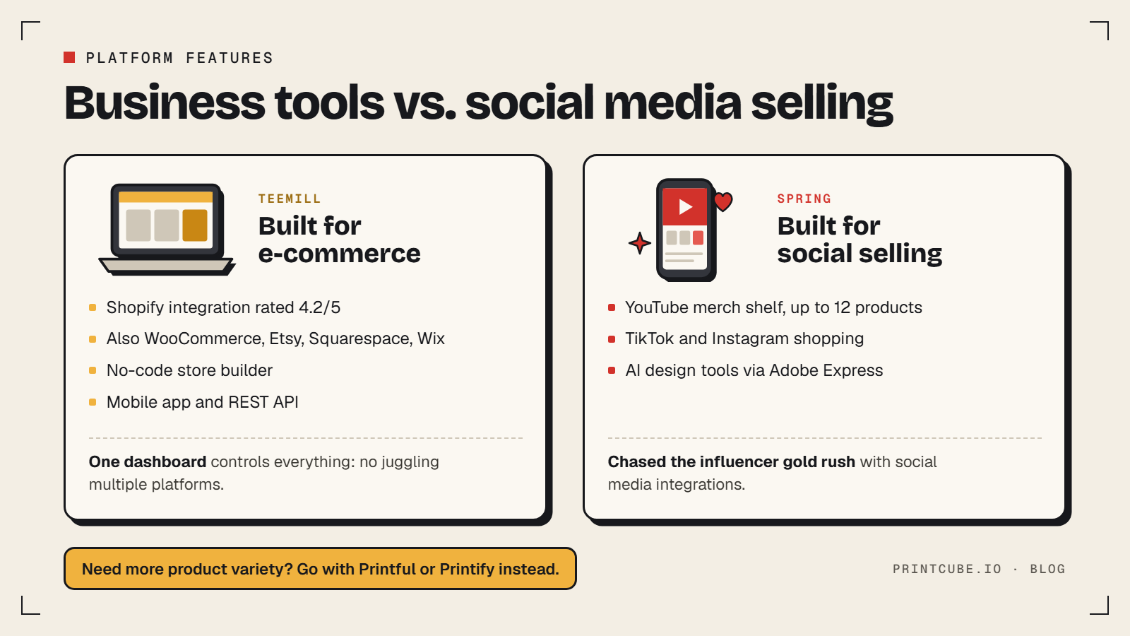 Teemill's e-commerce tools, including a 4.2-rated Shopify integration, next to Spring's YouTube, TikTok and Instagram selling