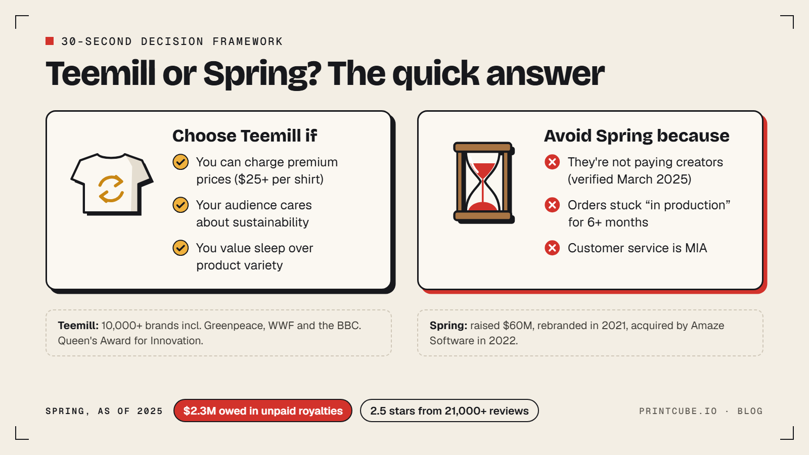 Teemill vs Teespring: choose Teemill if you can charge $25+ a shirt, and skip Spring, which wasn't paying creators in 2025