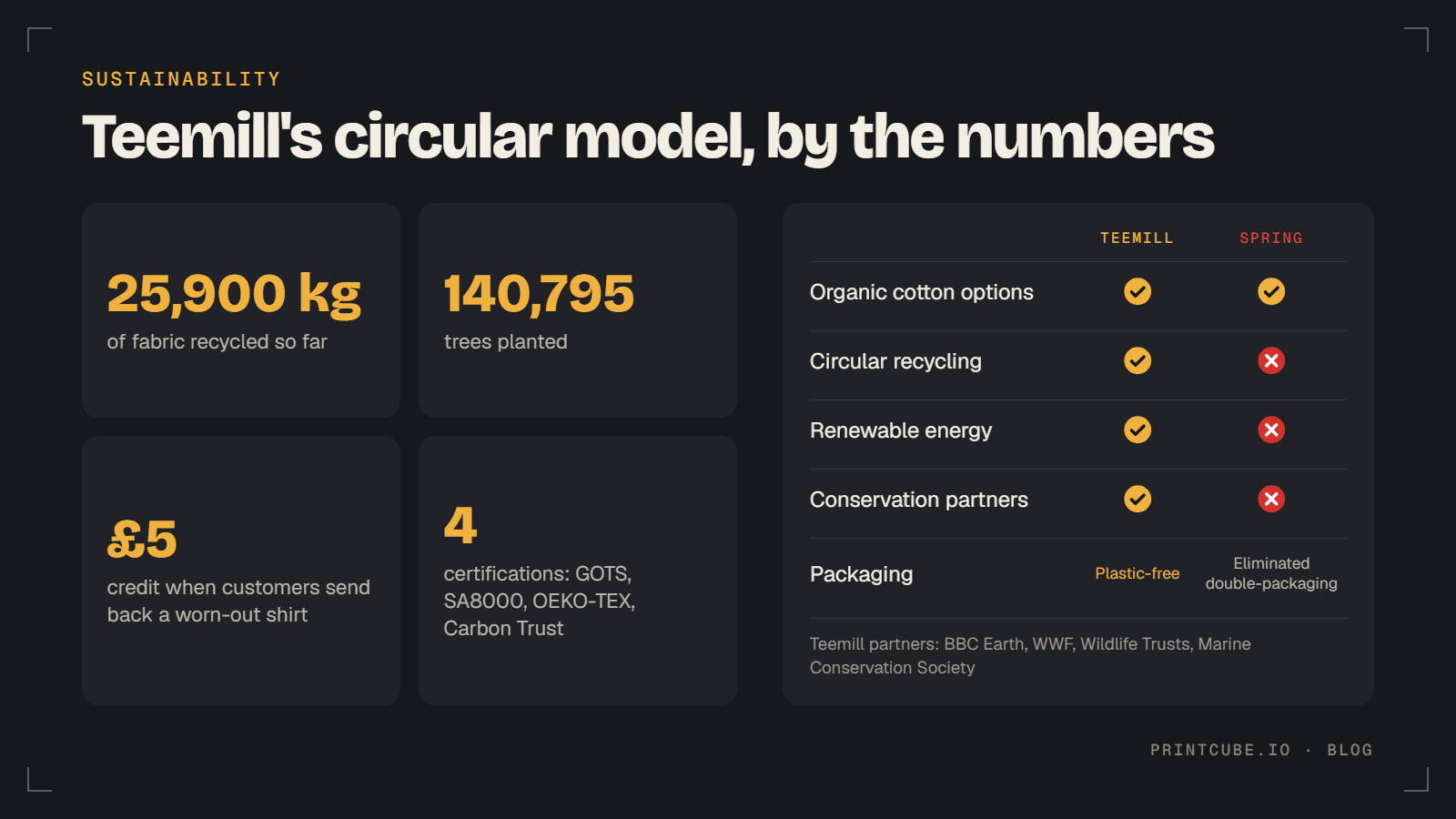 Teemill has recycled 25,900 kg of fabric and planted 140,795 trees, next to a sustainability checklist vs Spring